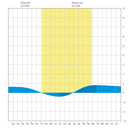 Gilchrist tide chart for Saturday, January 23, 2021