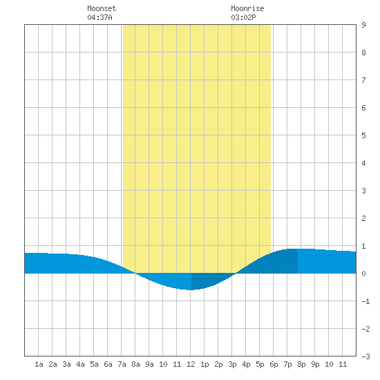 Gilchrist tide chart for Monday, January 25, 2021