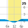 Gilchrist tide chart for Monday, January 25, 2021