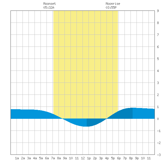 Gilchrist tide chart for Tuesday, January 26, 2021