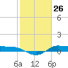 Gilchrist tide chart for Tuesday, January 26, 2021