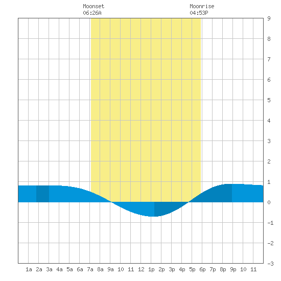 Gilchrist tide chart for Wednesday, January 27, 2021