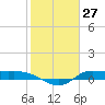 Gilchrist tide chart for Wednesday, January 27, 2021