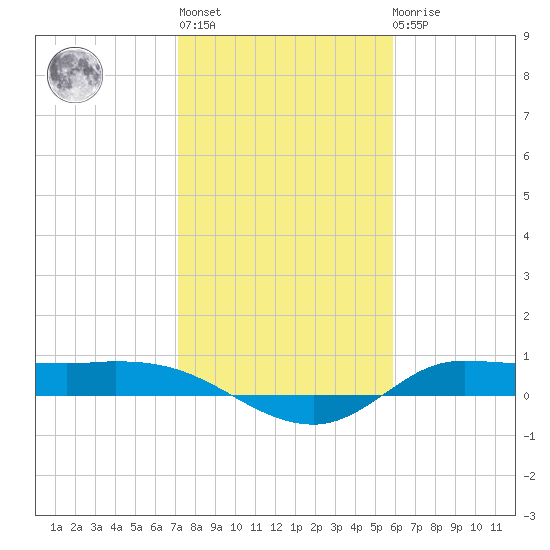 Gilchrist tide chart for Thursday, January 28, 2021