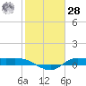 Gilchrist tide chart for Thursday, January 28, 2021