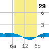 Gilchrist tide chart for Friday, January 29, 2021