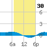 Gilchrist tide chart for Saturday, January 30, 2021