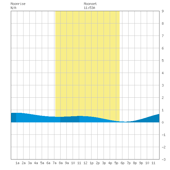 Gilchrist tide chart for Tuesday, January 5, 2021