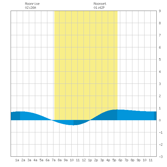 Gilchrist tide chart for Friday, January 8, 2021
