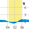 Gilchrist tide chart for Saturday, January 9, 2021