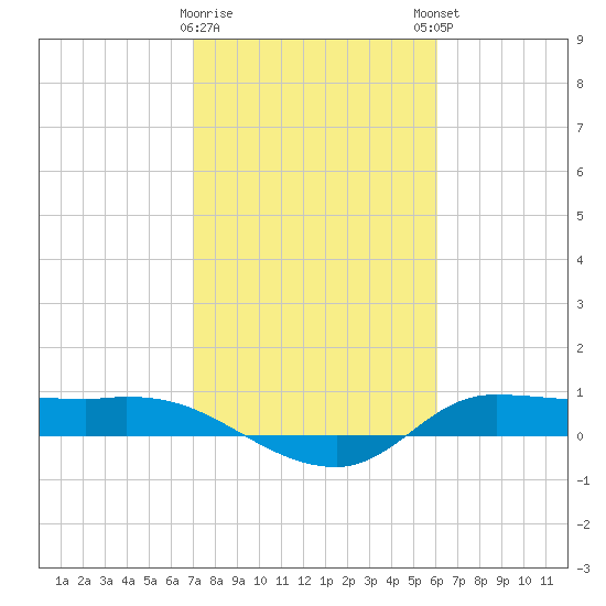 Gilchrist tide chart for Wednesday, February 10, 2021