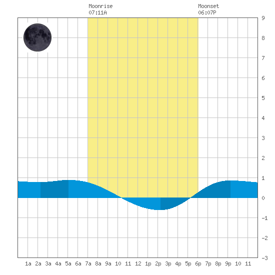 Gilchrist tide chart for Thursday, February 11, 2021