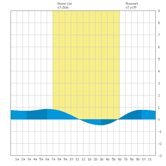 Gilchrist tide chart for Friday, February 12, 2021