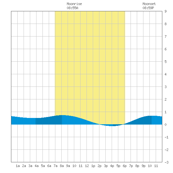 Gilchrist tide chart for Sunday, February 14, 2021