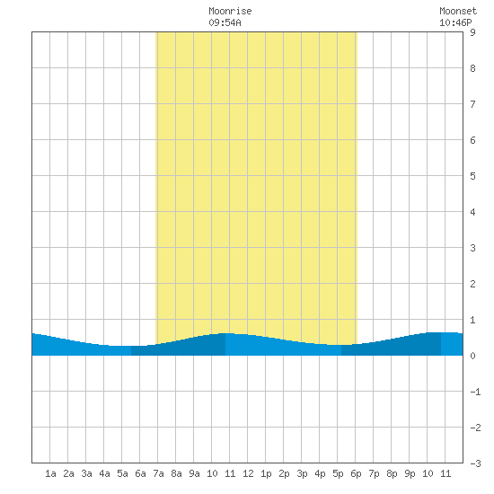 Gilchrist tide chart for Tuesday, February 16, 2021
