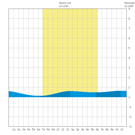 Gilchrist tide chart for Wednesday, February 17, 2021