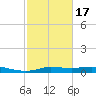 Gilchrist tide chart for Wednesday, February 17, 2021