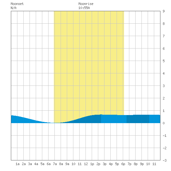 Gilchrist tide chart for Thursday, February 18, 2021