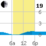 Gilchrist tide chart for Friday, February 19, 2021
