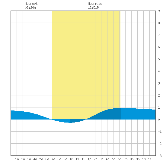 Gilchrist tide chart for Sunday, February 21, 2021
