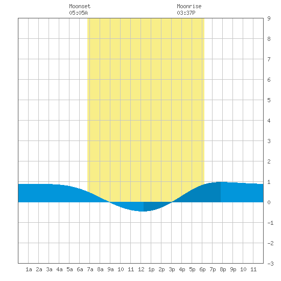 Gilchrist tide chart for Wednesday, February 24, 2021