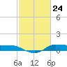 Gilchrist tide chart for Wednesday, February 24, 2021