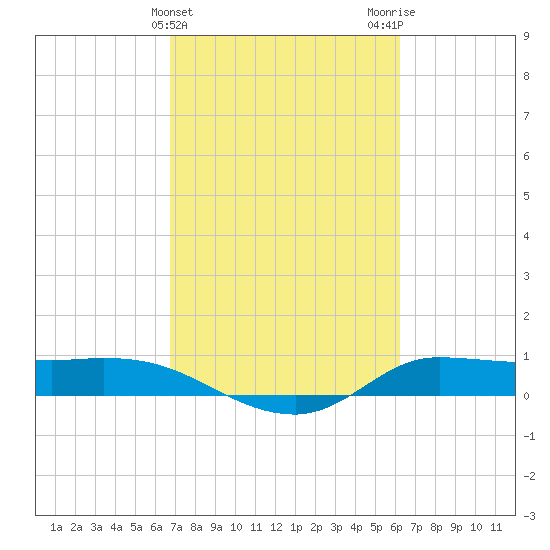 Gilchrist tide chart for Thursday, February 25, 2021
