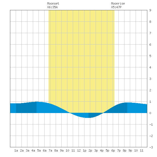 Gilchrist tide chart for Friday, February 26, 2021