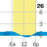 Gilchrist tide chart for Friday, February 26, 2021