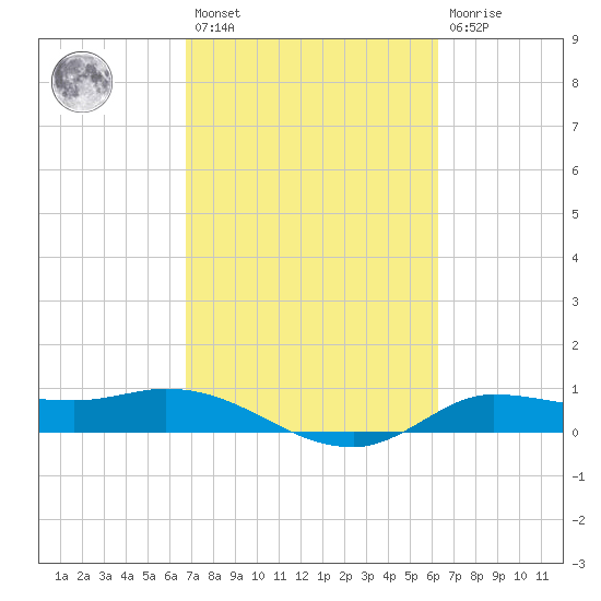 Gilchrist tide chart for Saturday, February 27, 2021