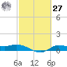 Gilchrist tide chart for Saturday, February 27, 2021