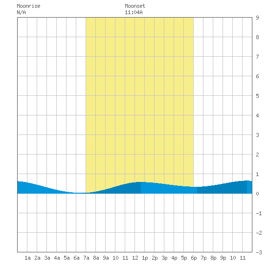 Gilchrist tide chart for Wednesday, February 3, 2021