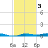 Gilchrist tide chart for Wednesday, February 3, 2021