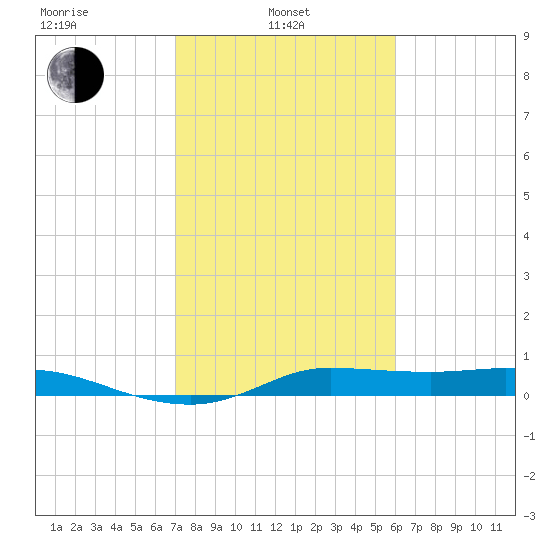 Gilchrist tide chart for Thursday, February 4, 2021