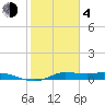Gilchrist tide chart for Thursday, February 4, 2021