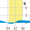 Gilchrist tide chart for Friday, February 5, 2021