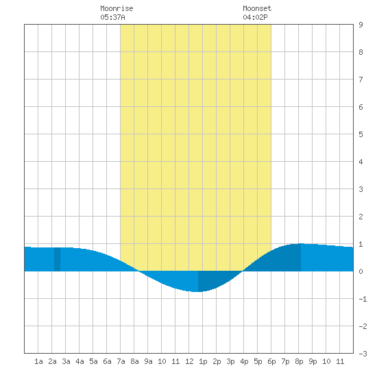Gilchrist tide chart for Tuesday, February 9, 2021