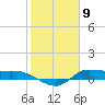 Gilchrist tide chart for Tuesday, February 9, 2021