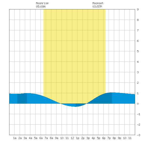 Gilchrist tide chart for Wednesday, March 10, 2021
