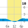 Gilchrist tide chart for Wednesday, March 10, 2021