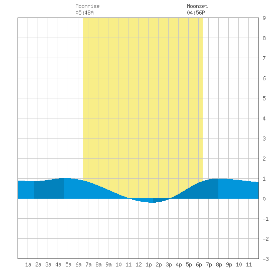 Gilchrist tide chart for Thursday, March 11, 2021