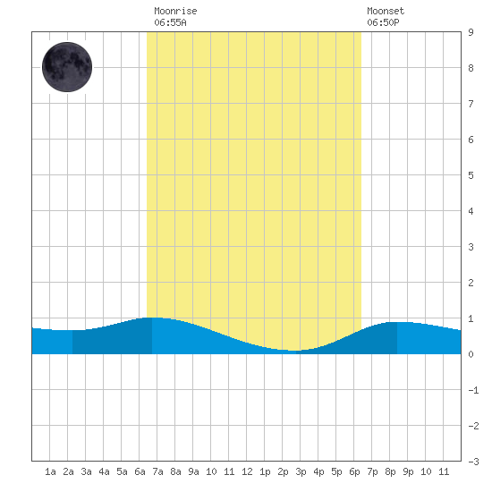 Gilchrist tide chart for Saturday, March 13, 2021