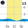 Gilchrist tide chart for Saturday, March 13, 2021
