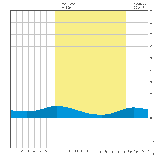 Gilchrist tide chart for Sunday, March 14, 2021