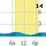 Gilchrist tide chart for Sunday, March 14, 2021