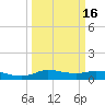 Gilchrist tide chart for Tuesday, March 16, 2021