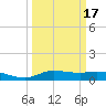 Gilchrist tide chart for Wednesday, March 17, 2021