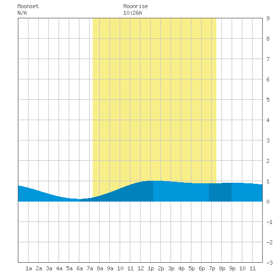 Gilchrist tide chart for Thursday, March 18, 2021