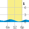 Gilchrist tide chart for Monday, March 1, 2021