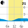 Gilchrist tide chart for Sunday, March 21, 2021